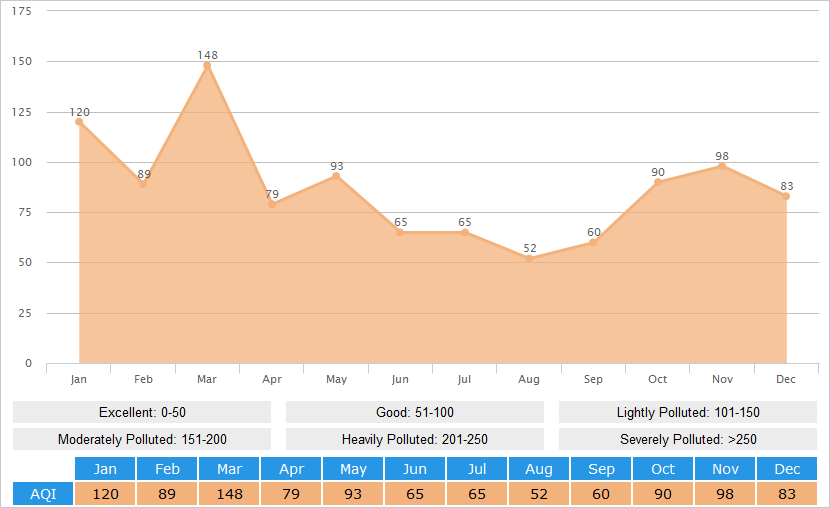 Average AQI(Air Quality Index) Graph for Taiyuan