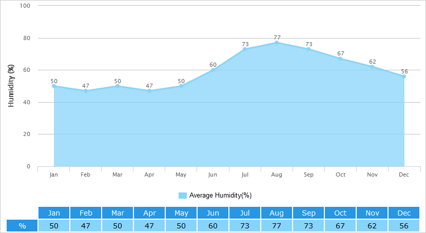 Average Humidity Graph for Taiyuan