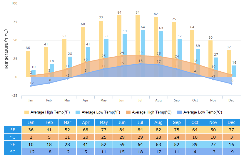 Average High/Low Temperatures Graph for Taiyuan