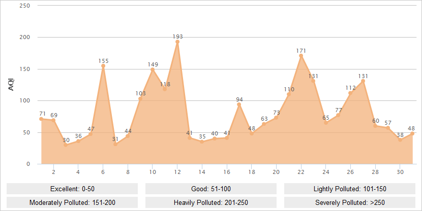 Tianjin AQI Graph in December