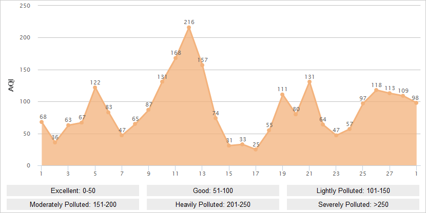 Tianjin AQI Graph in February