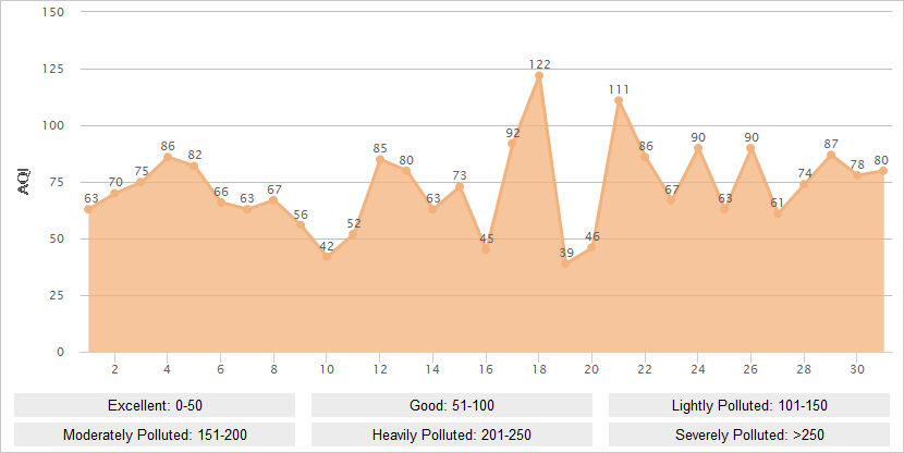 Tianjin AQI Graph in July