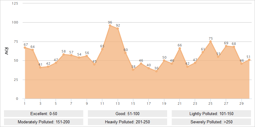 Tianjin AQI Graph in June