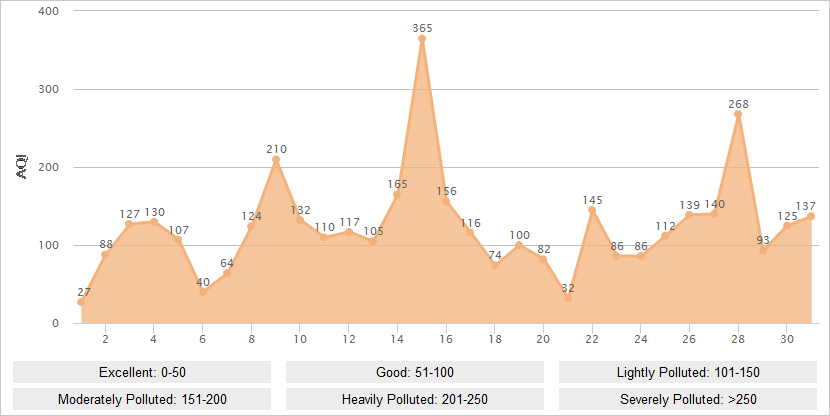 Tianjin AQI Graph in March