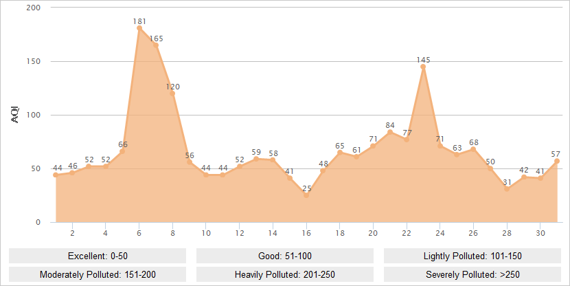 Tianjin AQI Graph in May