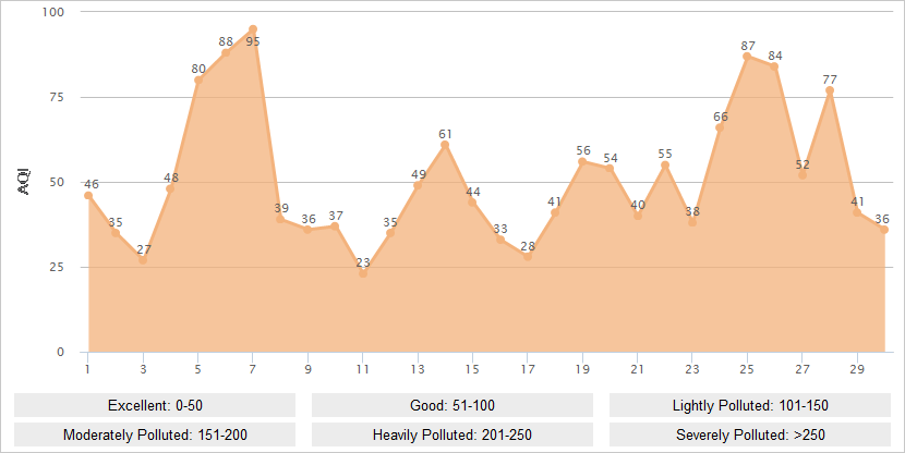 Tianjin AQI Graph in September