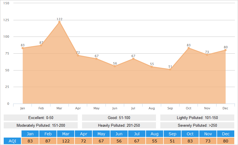 Average AQI(Air Quality Index) Graph for Tianjin
