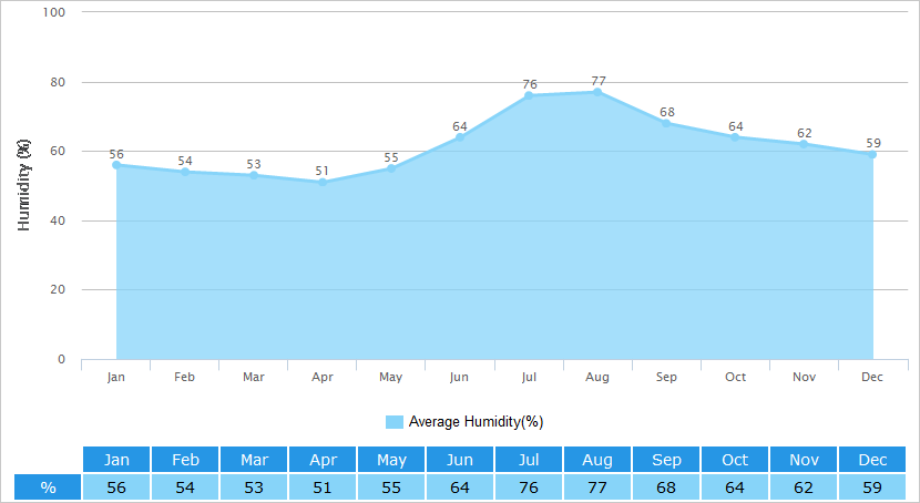 Average Humidity Graph for Tianjin