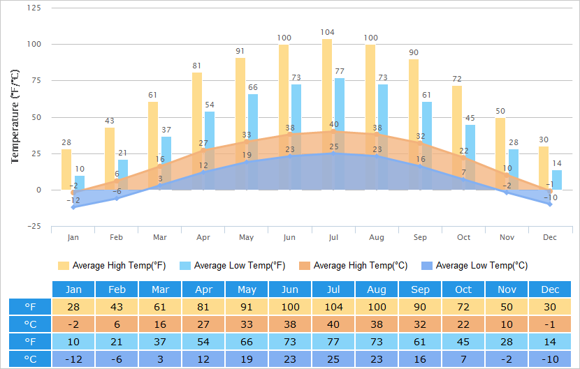 Average High/Low Temperatures Graph for Turpan