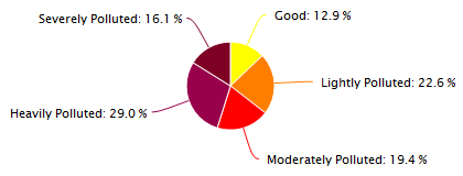 Urumqi Air Quality in December