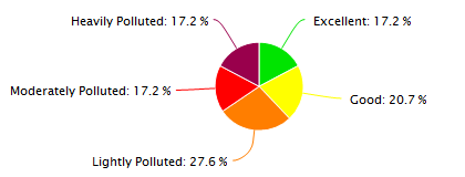 Urumqi Air Quality in February