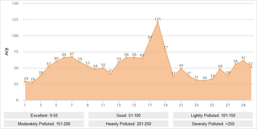 Urumqi AQI Graph in April