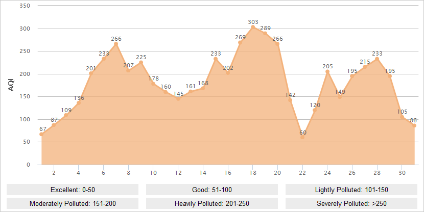 Urumqi AQI Graph in December