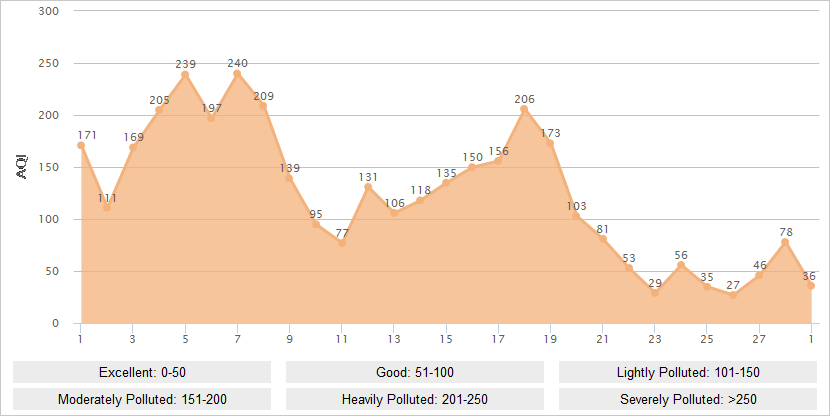 Urumqi AQI Graph in February