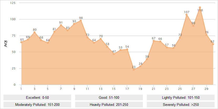 Urumqi AQI Graph in November