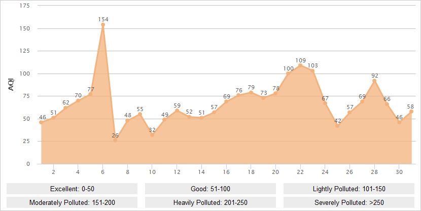 Urumqi AQI Graph in October