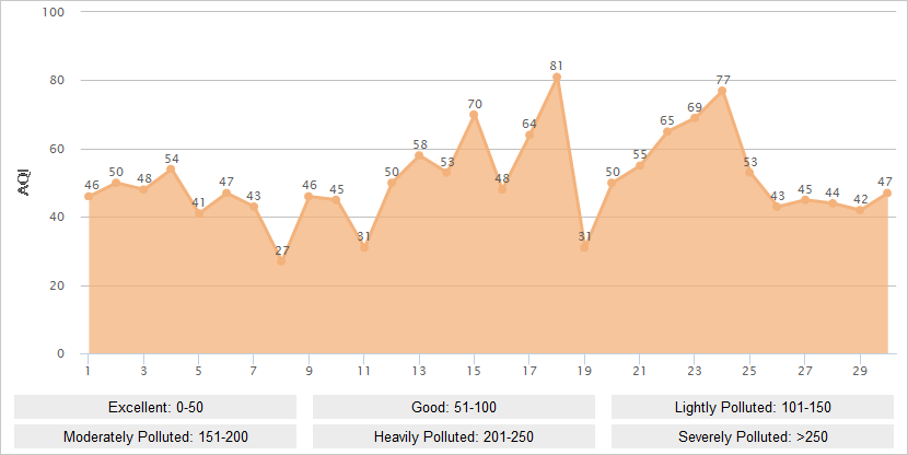 Urumqi AQI Graph in September