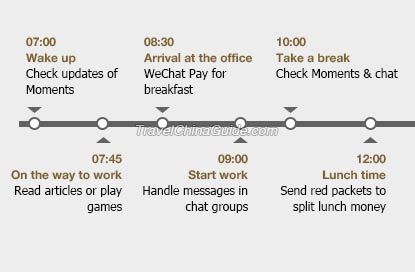 Daily Routine of WeChat Users