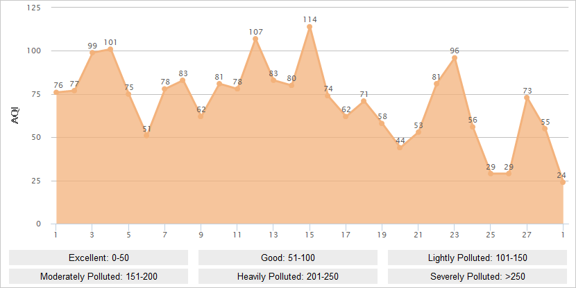 Wuhan AQI Graph in February