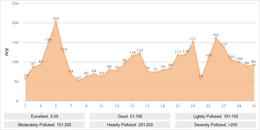 Wuhan AQI Graph in January