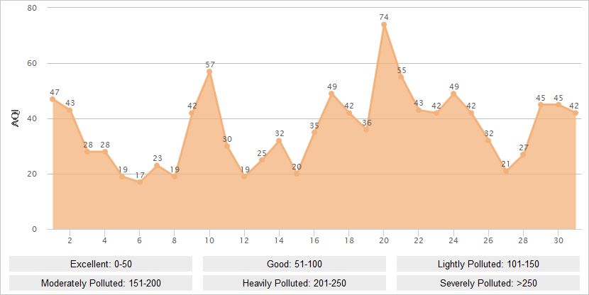 Wuhan AQI Graph in July