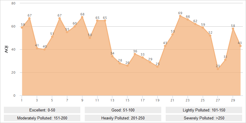 Wuhan AQI Graph in June