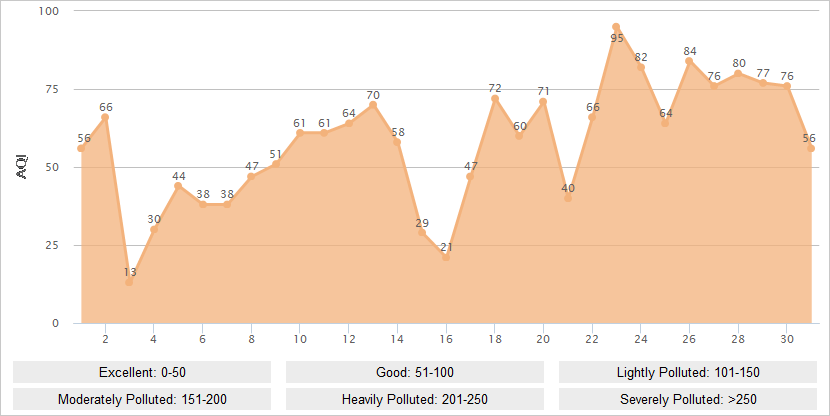 Wuhan AQI Graph in October