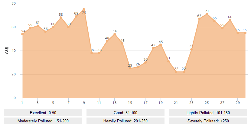 Wuhan AQI Graph in September