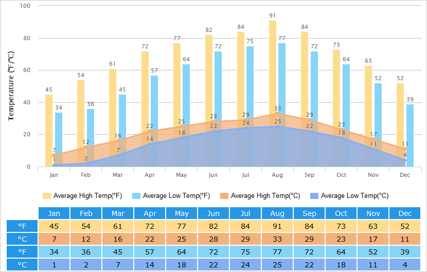 Average High/Low Temperatures Graph for Wuxi