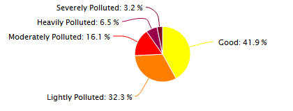 Xi'an Air Quality in January