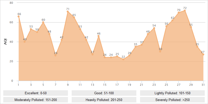 Xi'an AQI Graph in August