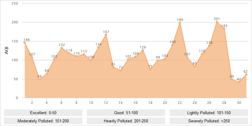 Xi'an AQI Graph in December