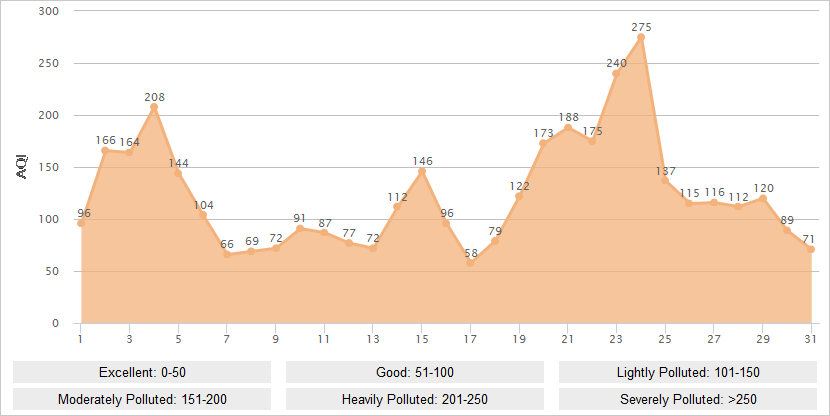 Xi'an AQI Graph in January