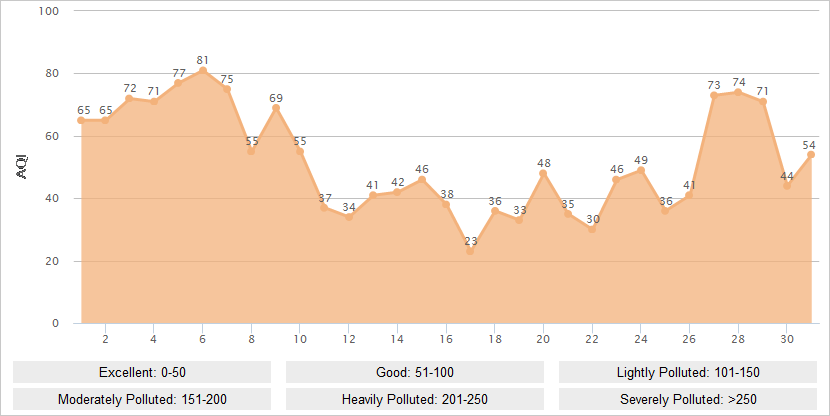 Xi'an AQI Graph in July