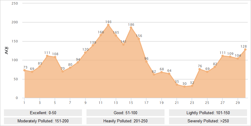 Xi'an AQI Graph in November