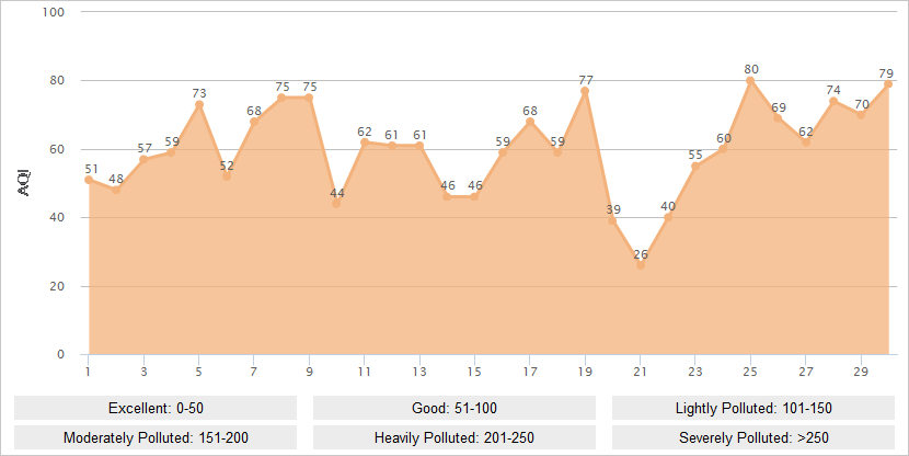 Xi'an AQI Graph in September