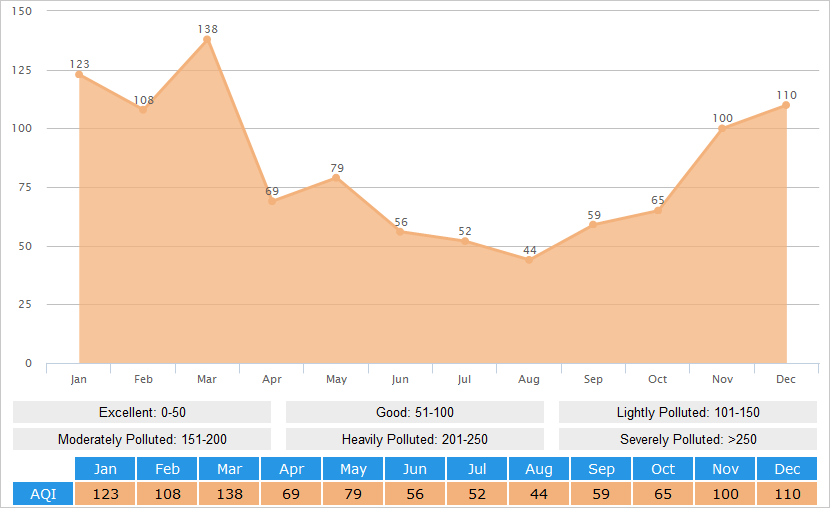 Average AQI(Air Quality Index) Graph for Xi'an