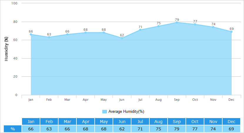 Average Humidity Graph for Xi'an