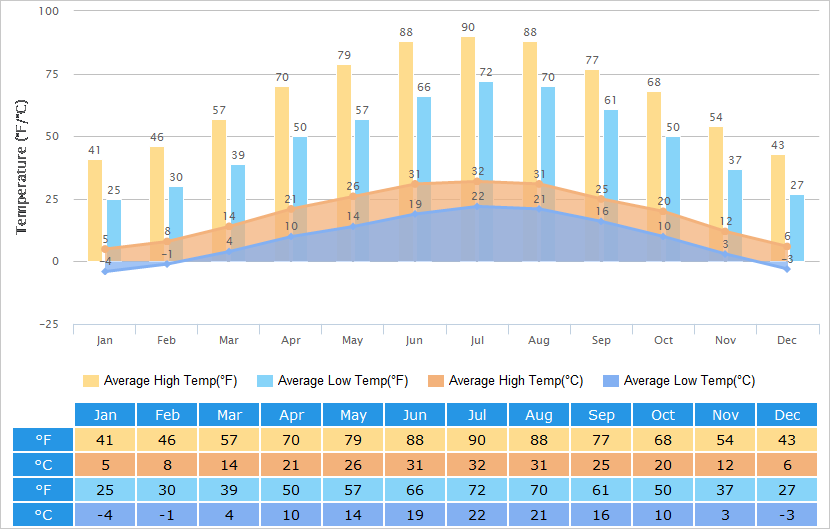 Average High/Low Temperatures Graph for Xi'an