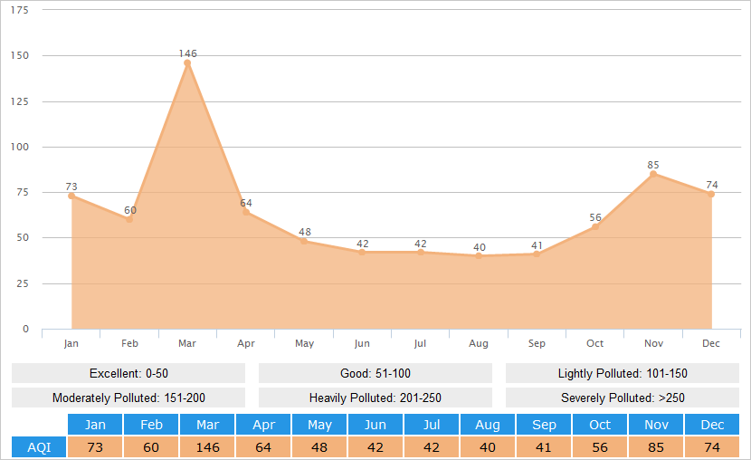 Average AQI(Air Quality Index) Graph for Xining