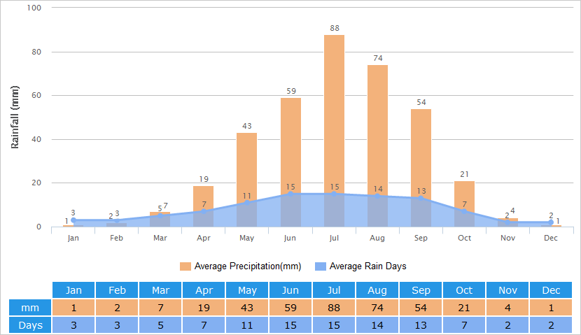 Average Rainfall Graph for Xining