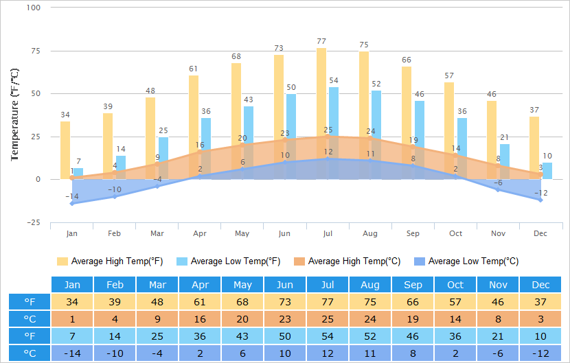 Average High/Low Temperatures Graph for Xining