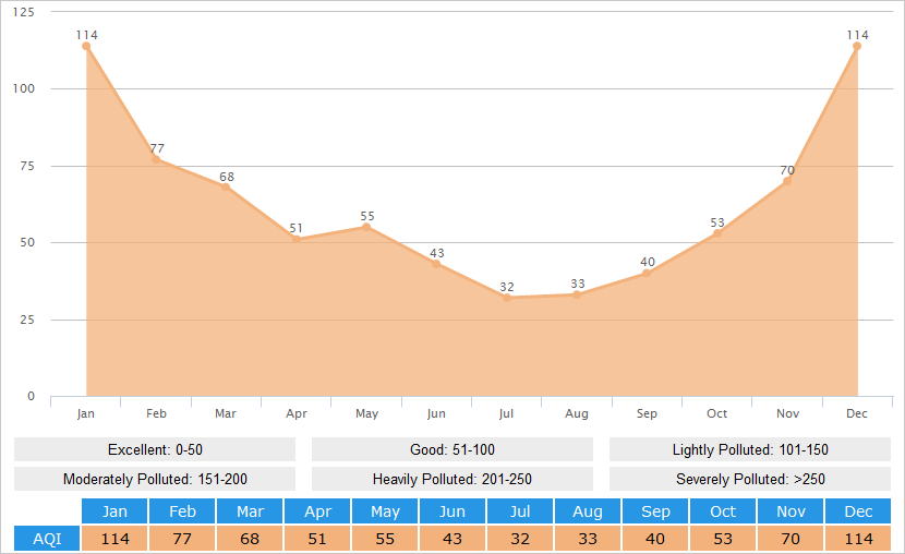 Average AQI(Air Quality Index) Graph for Yichang