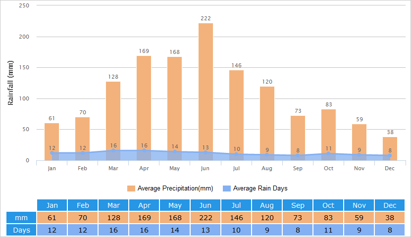 Average Rainfall Graph for Yueyang