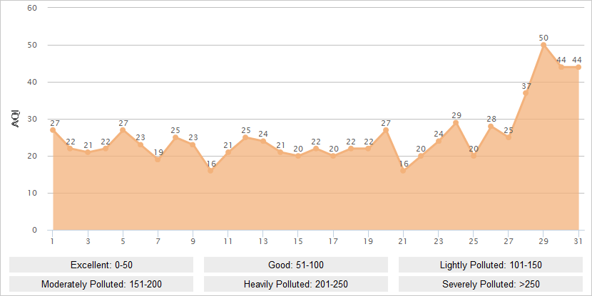 Zhangjiajie AQI Graph in August