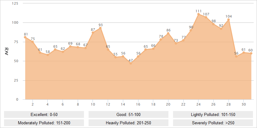 Zhangjiajie AQI Graph in December