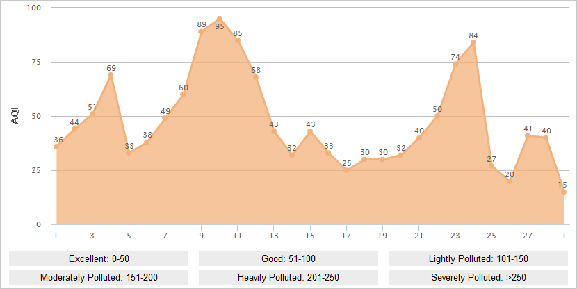 Zhangjiajie AQI Graph in February