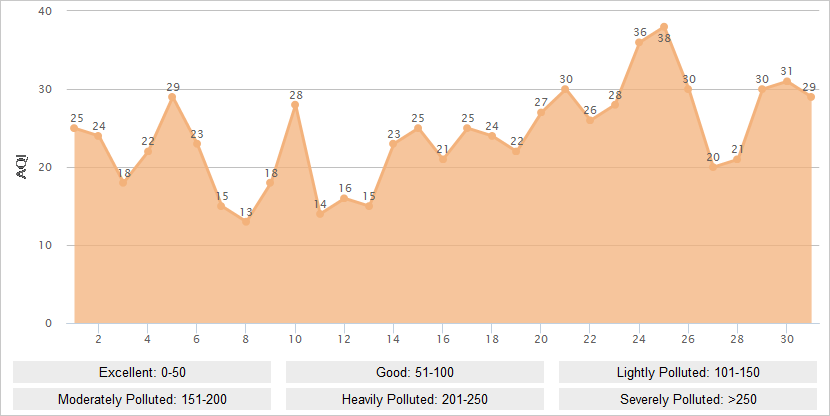 Zhangjiajie AQI Graph in July