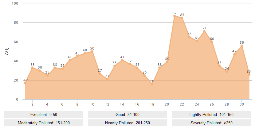 Zhangjiajie AQI Graph in March