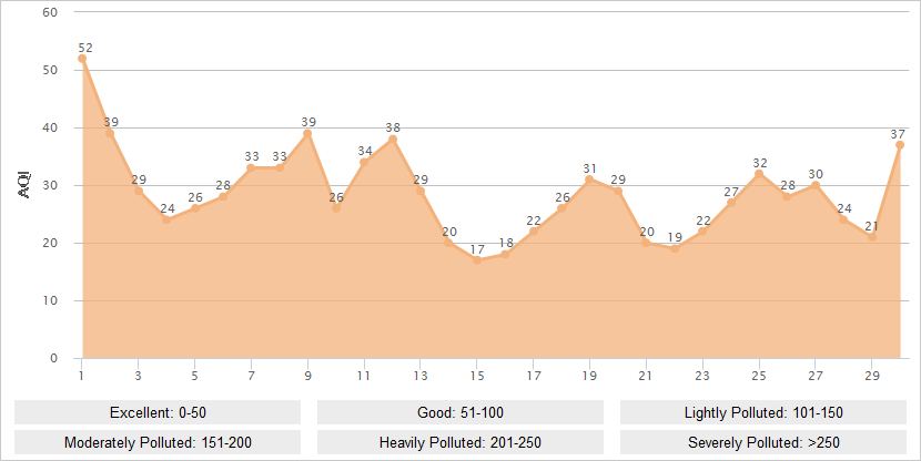 Zhangjiajie AQI Graph in September